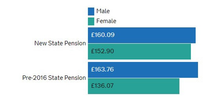 State pension gender gap