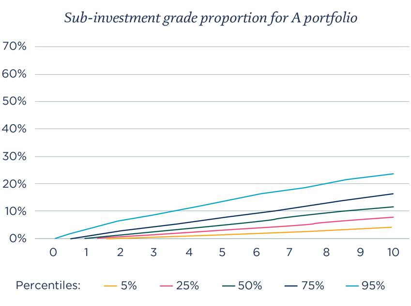 Sub-investment grade proportion for A portfolio