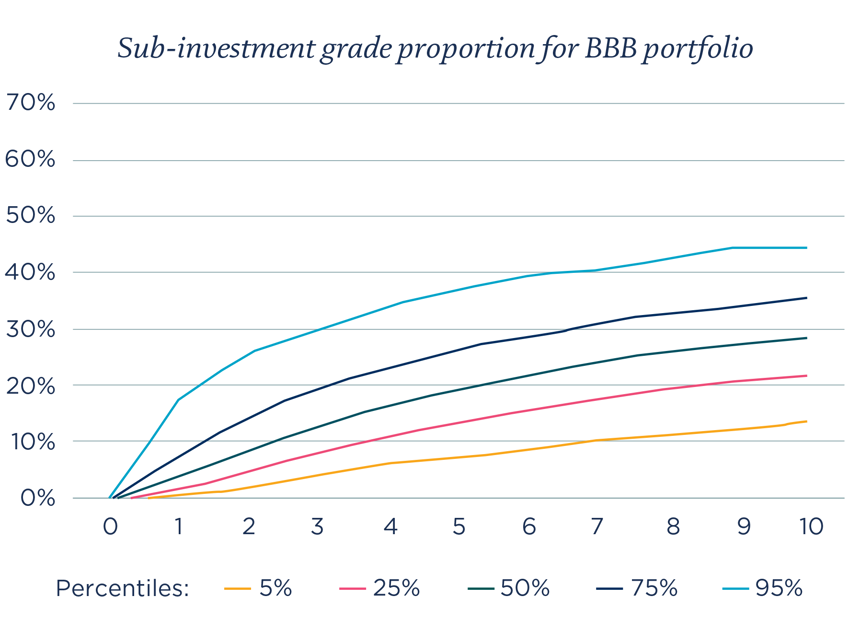 Sub-investment grade proportion for BBB portfolio