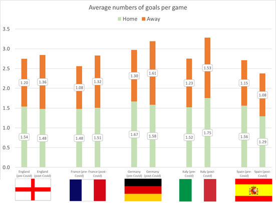 Average numbers of goal per game 