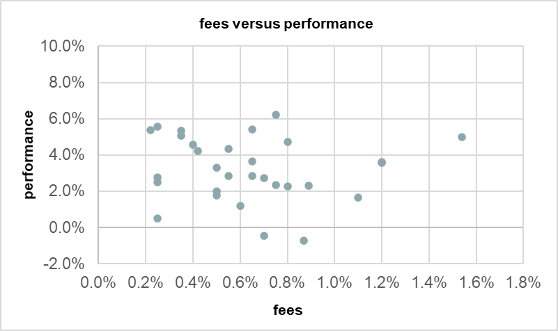 Fees versus performance