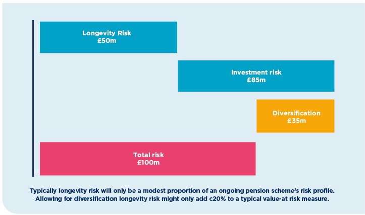 Typically longevity risk will only be a modest proportion of an ongoing pension scheme' risk profile. Allowing for diversification longevity risk might only add c20% to a typical value-at-risk measure.